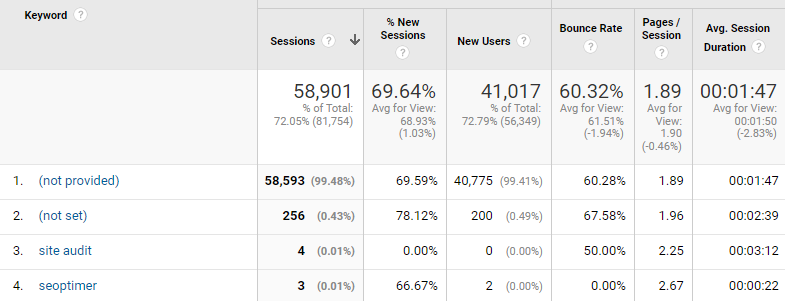 google analytics'teki anahtar kelimeler